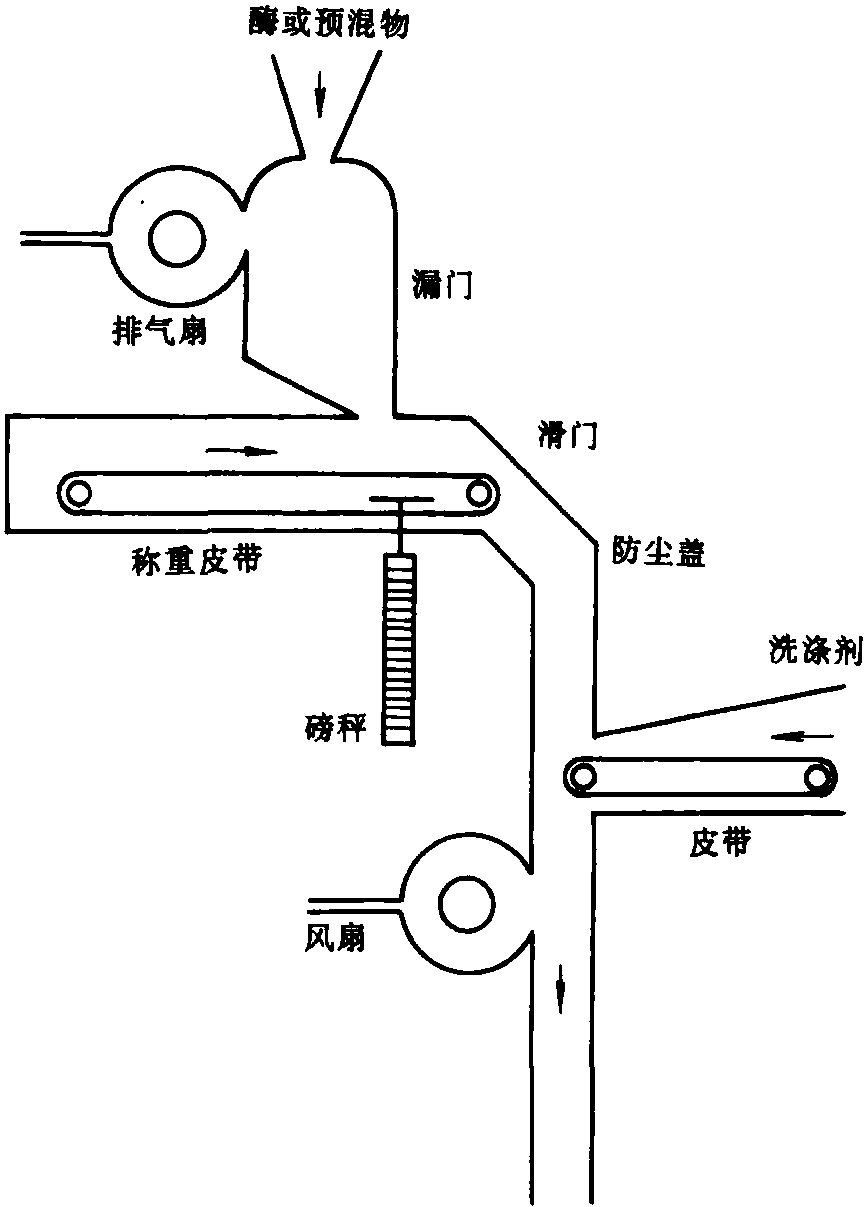 3.2諾維信洗滌劑酶制劑的類型